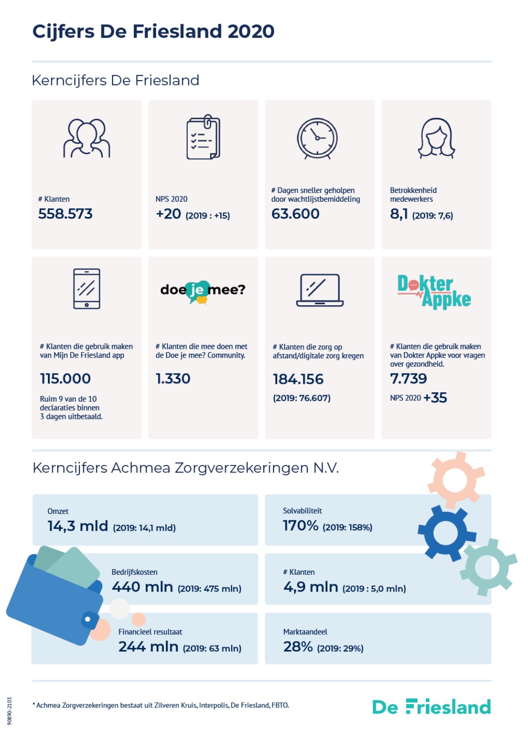 De Friesland Zorgverzekeraar 2021 Financiele Resultaten En Activiteiten De Friesland Zorgverzekeraar
