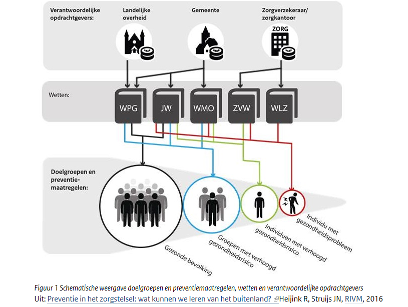 Figuur 1 schematische weergave doelgroepen en preventiemaatregelen, wetten en verantwoordelijke opdrachtgevers